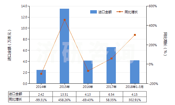 2014-2018年3月中國對羥基苯酐氨酸及其鄧鉀鹽(HS29225010)進(jìn)口總額及增速統(tǒng)計